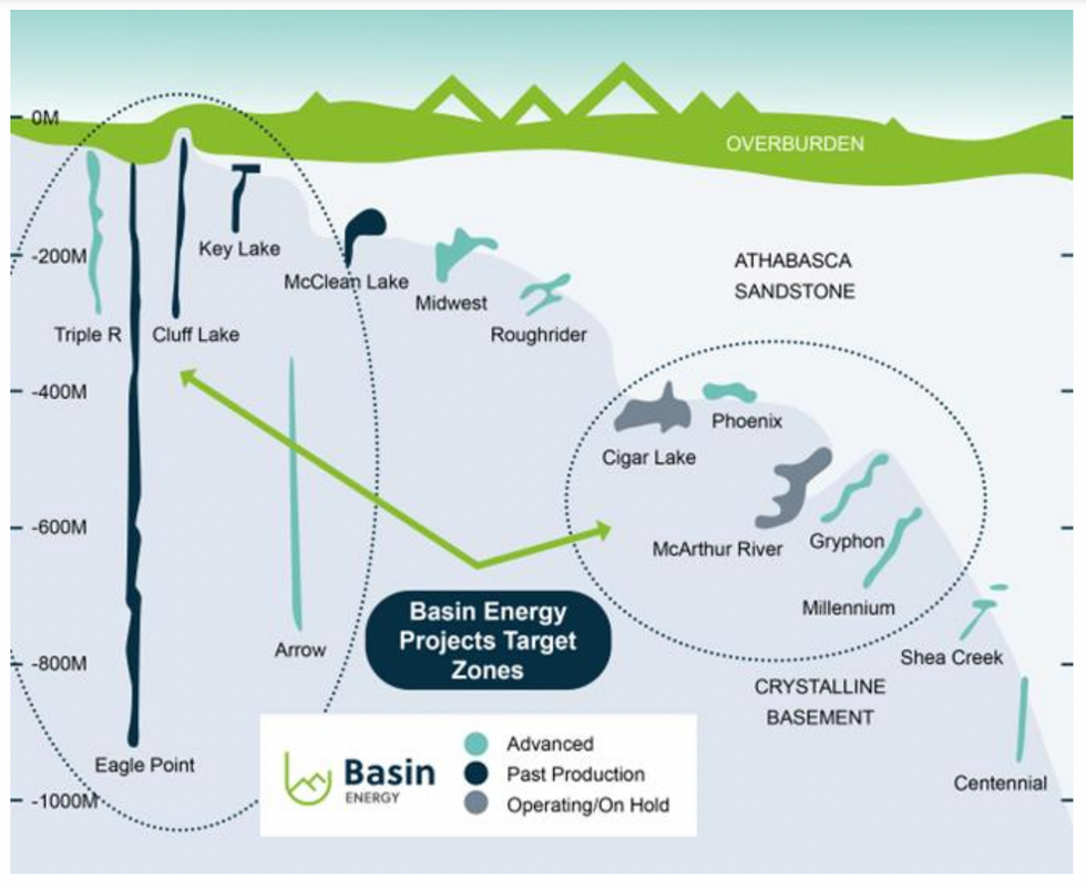 Basin Energy projects