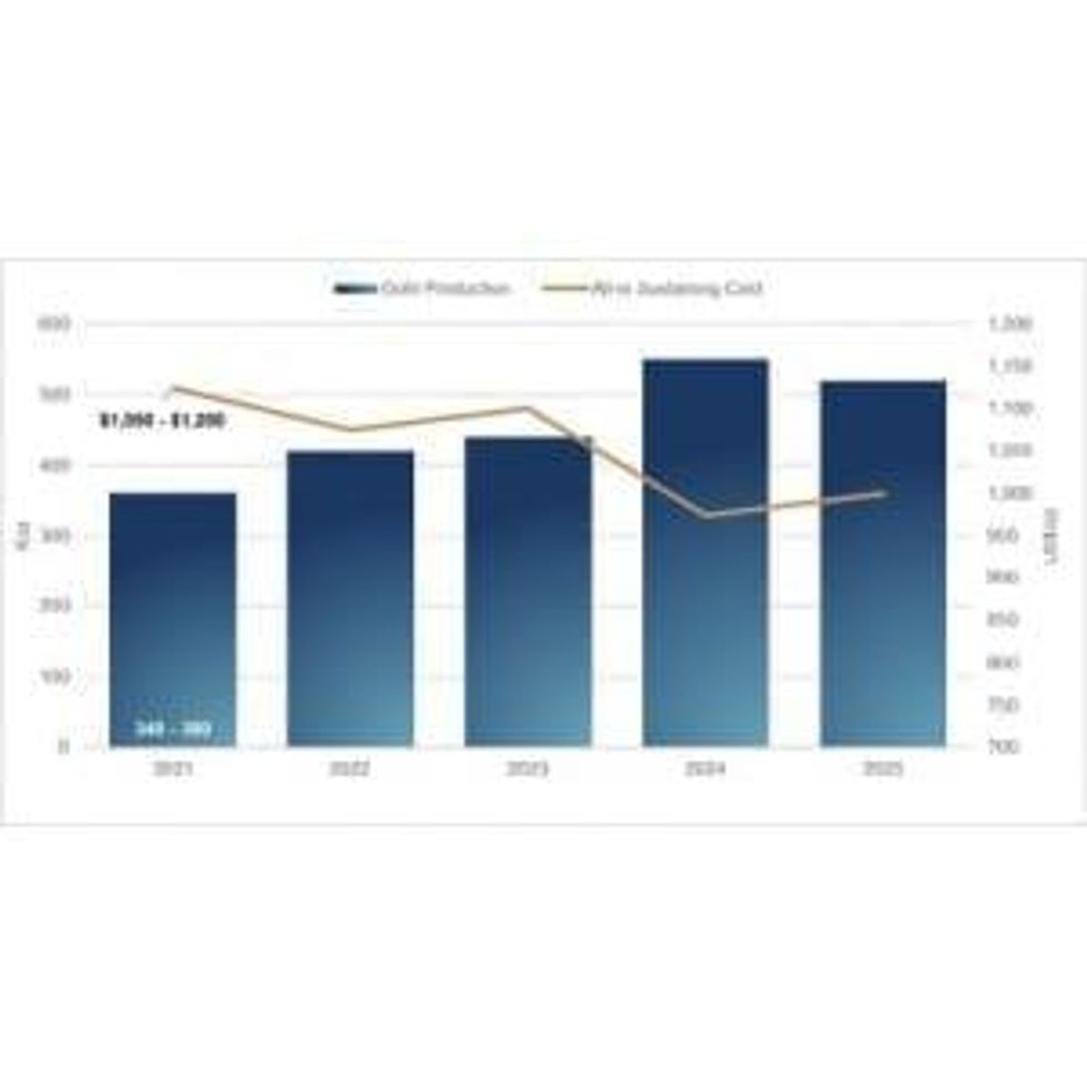 OceanaGold Reports Full Year 2020 Financial Results and Provides Multi-Year Outlook